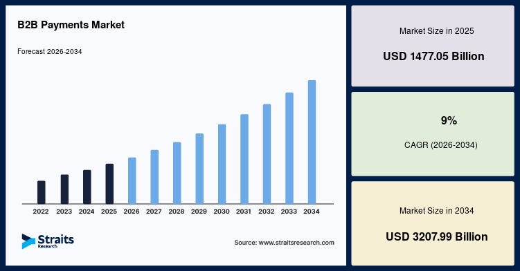 B2B Payment Trends