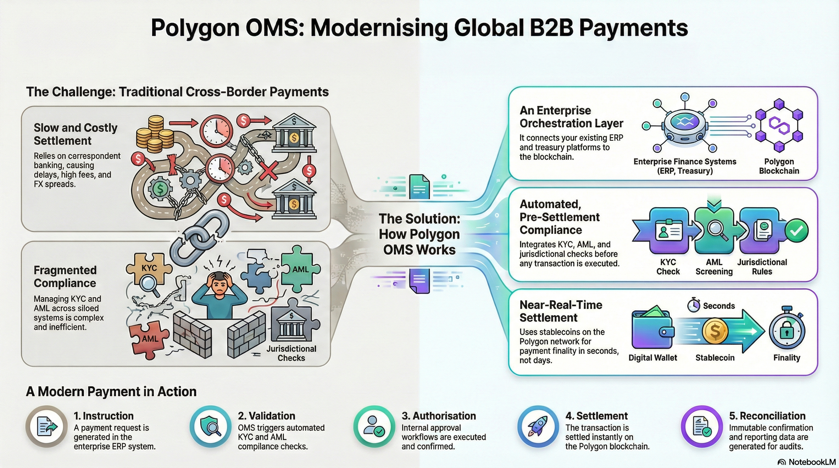 B2B Payment Compliance