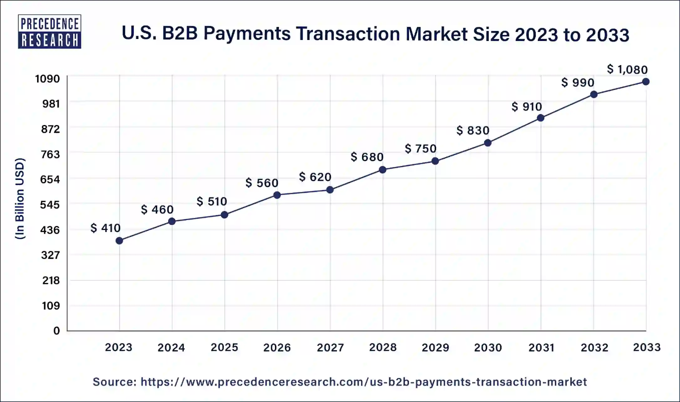 The B2B Payment Standard