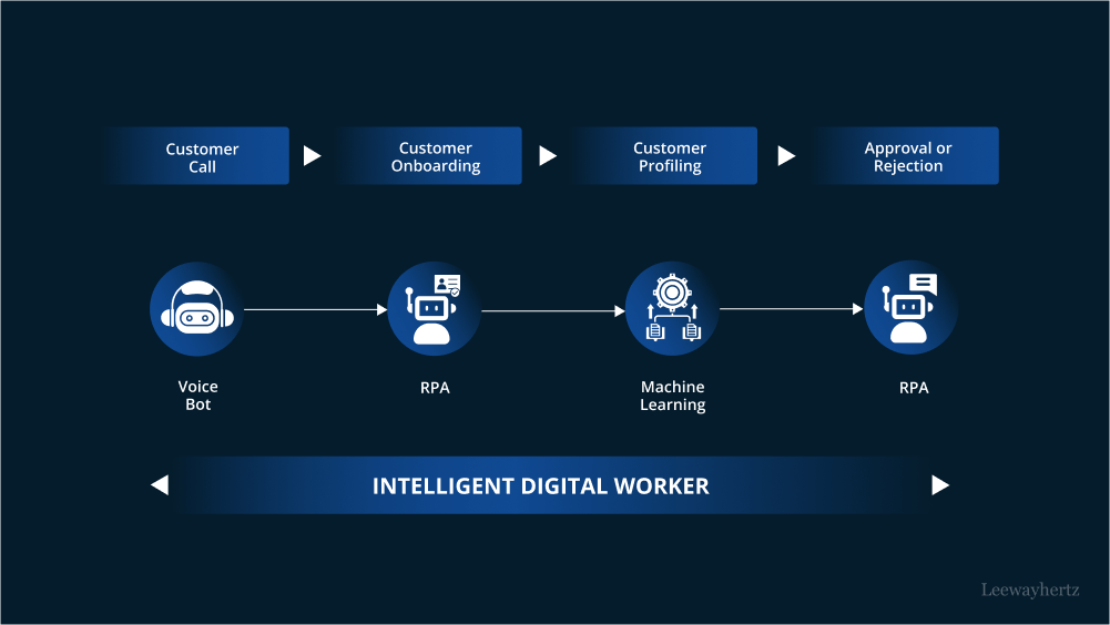 B2B invoicing automation