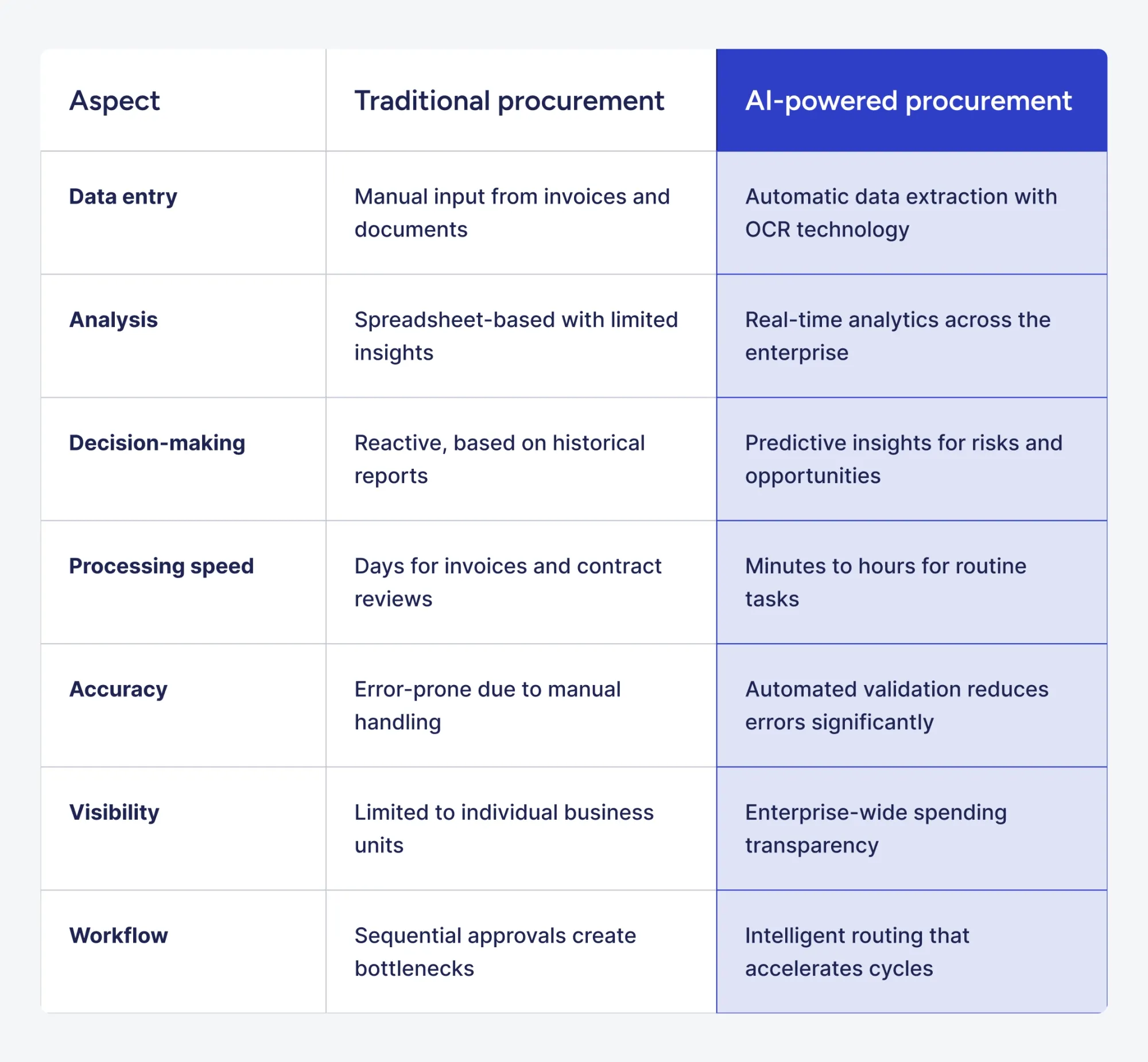 Comparison of traditional vs AI-powered procurement efficiency
