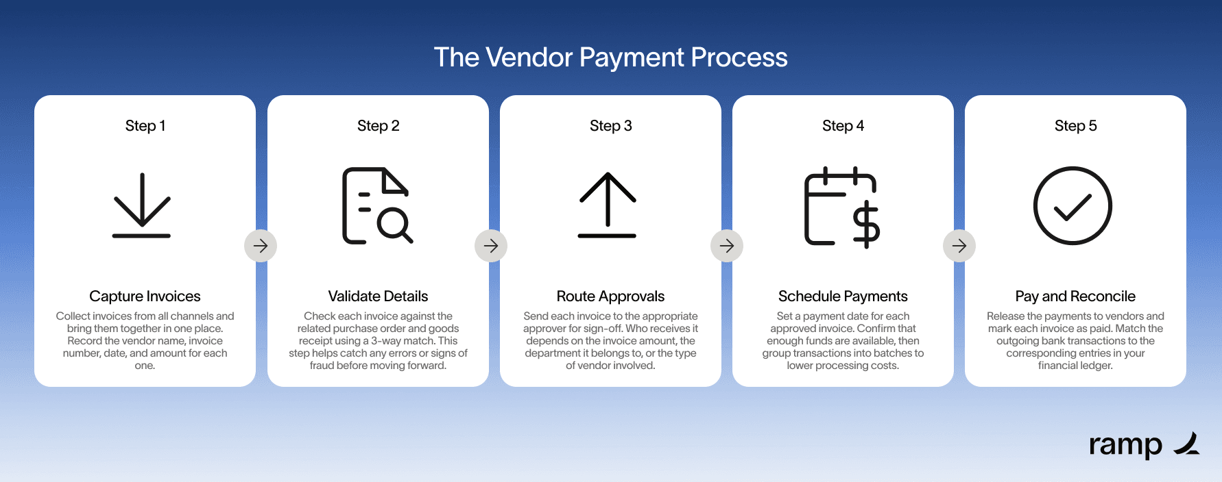 B2B invoice automation