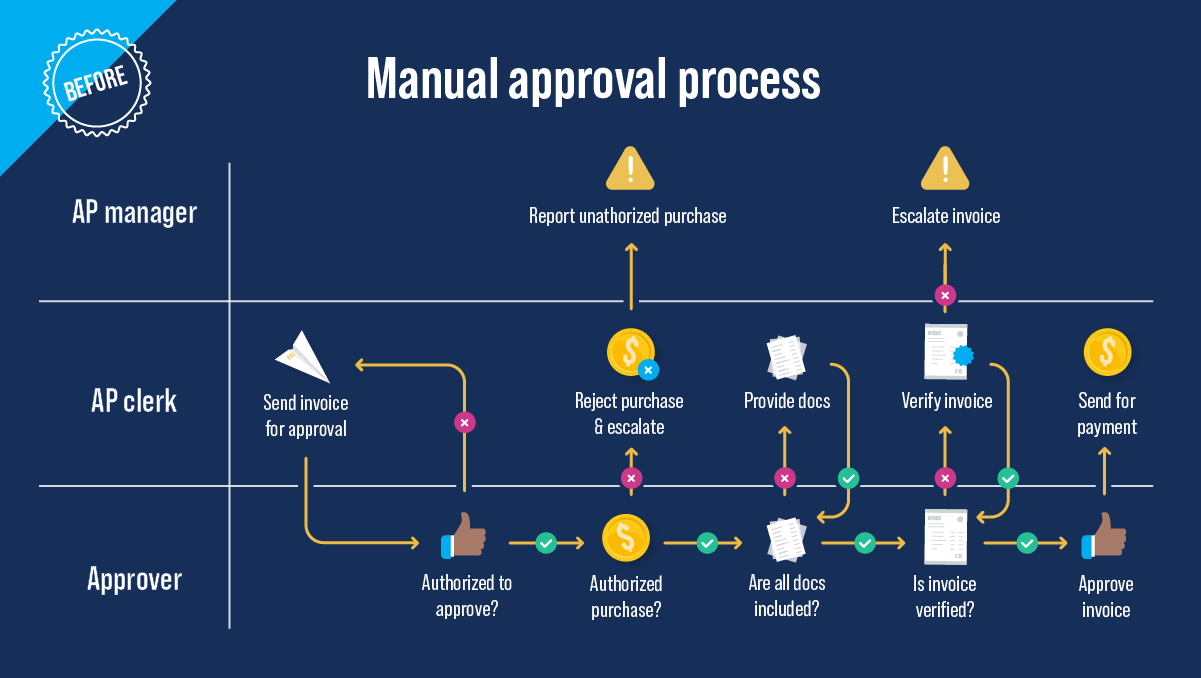 B2B invoice automation