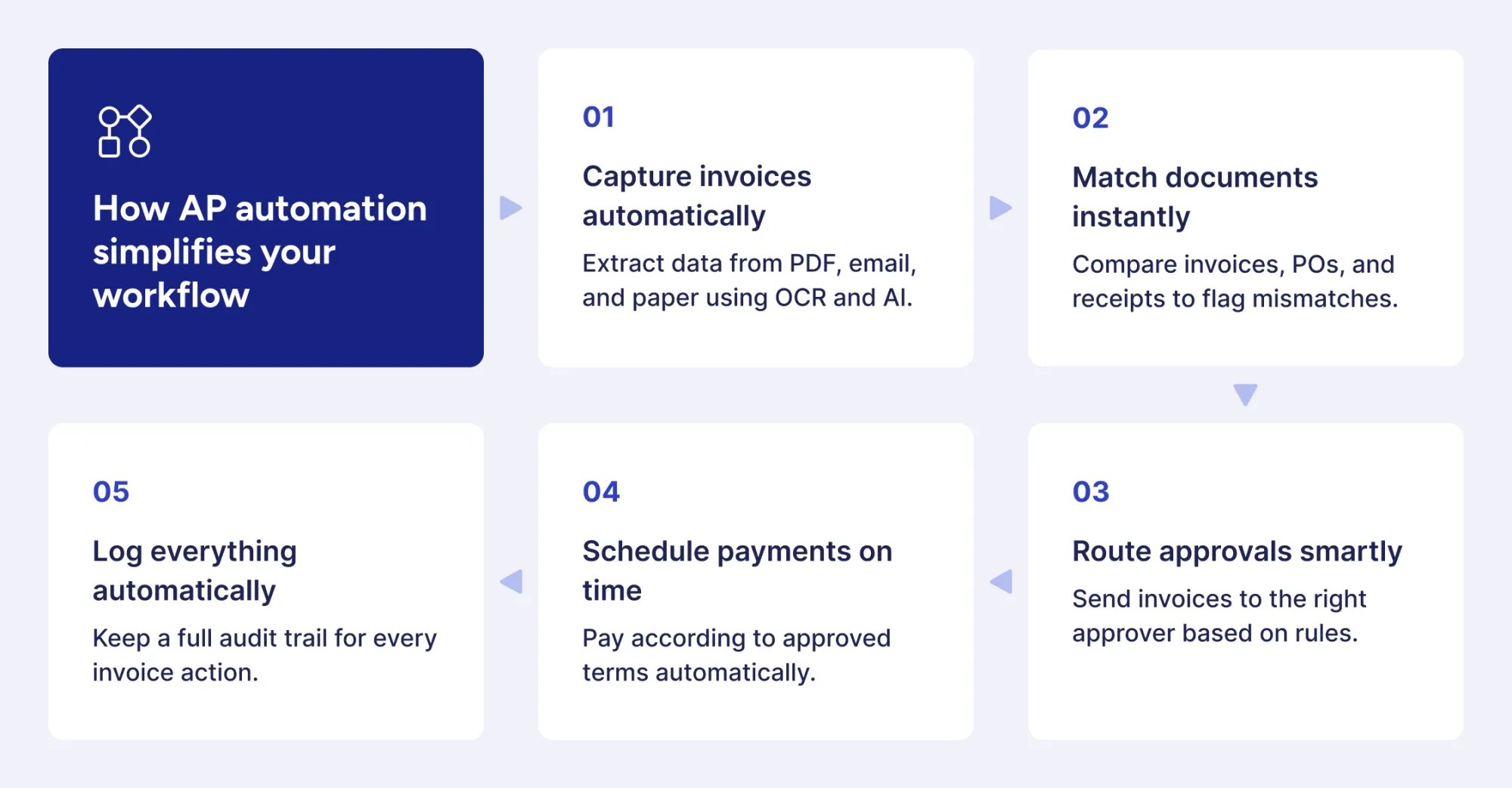 Why AI-Powered Invoice Automation is the # Compliance Must-Have for B2B Finance Teams
