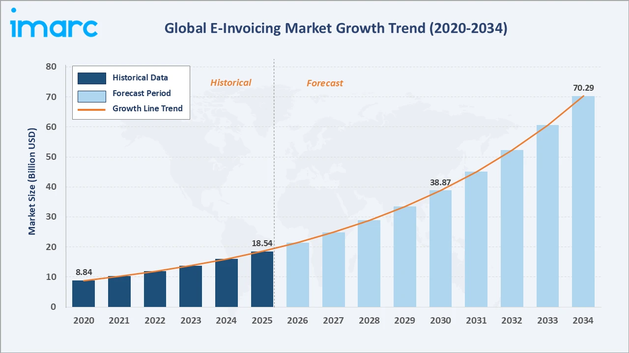 B2B invoicing trends