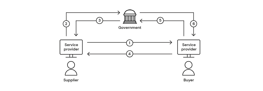 automated B2B invoicing