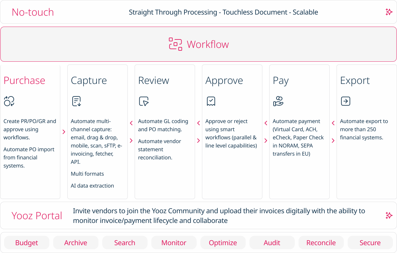 B2B invoicing automation