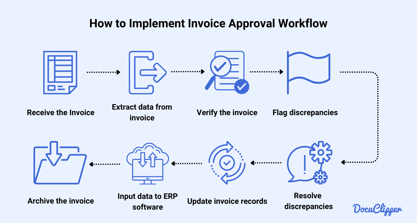 B2B invoicing automation