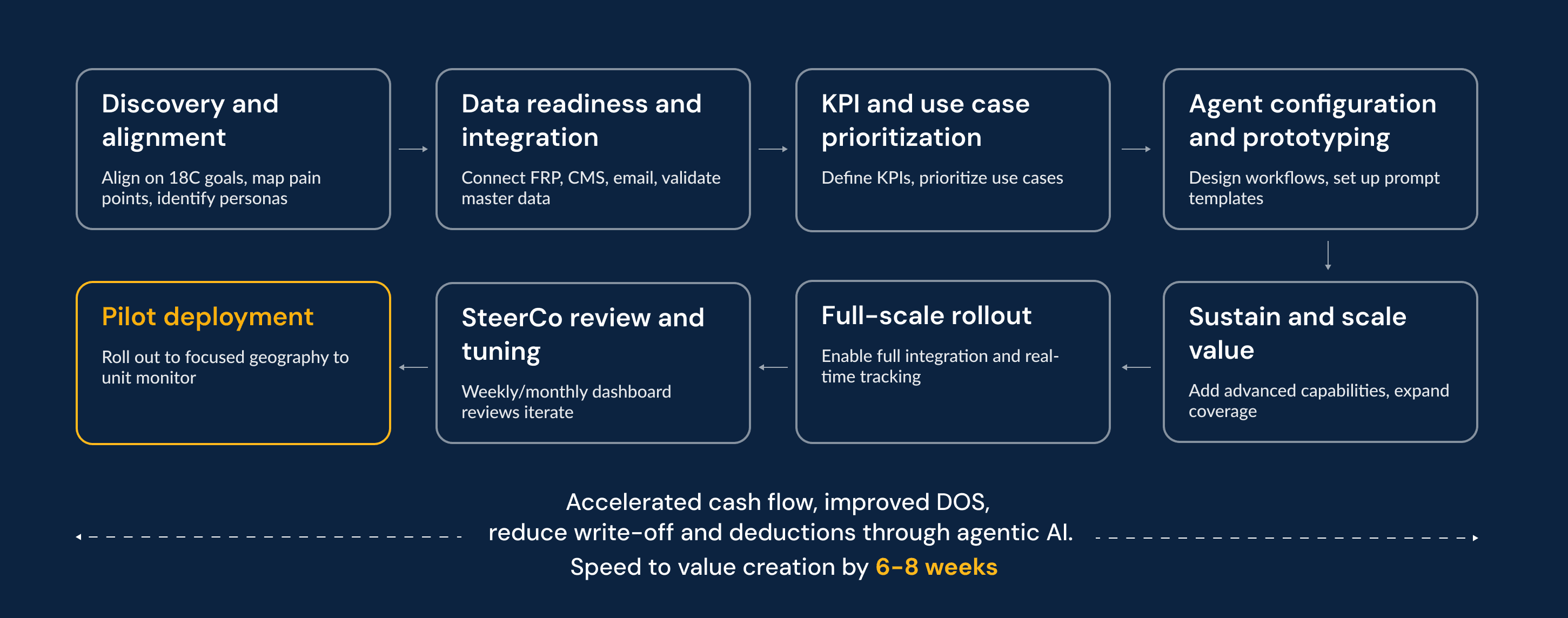 How AI-Driven Invoicing Transforms B2B Cash Flow in