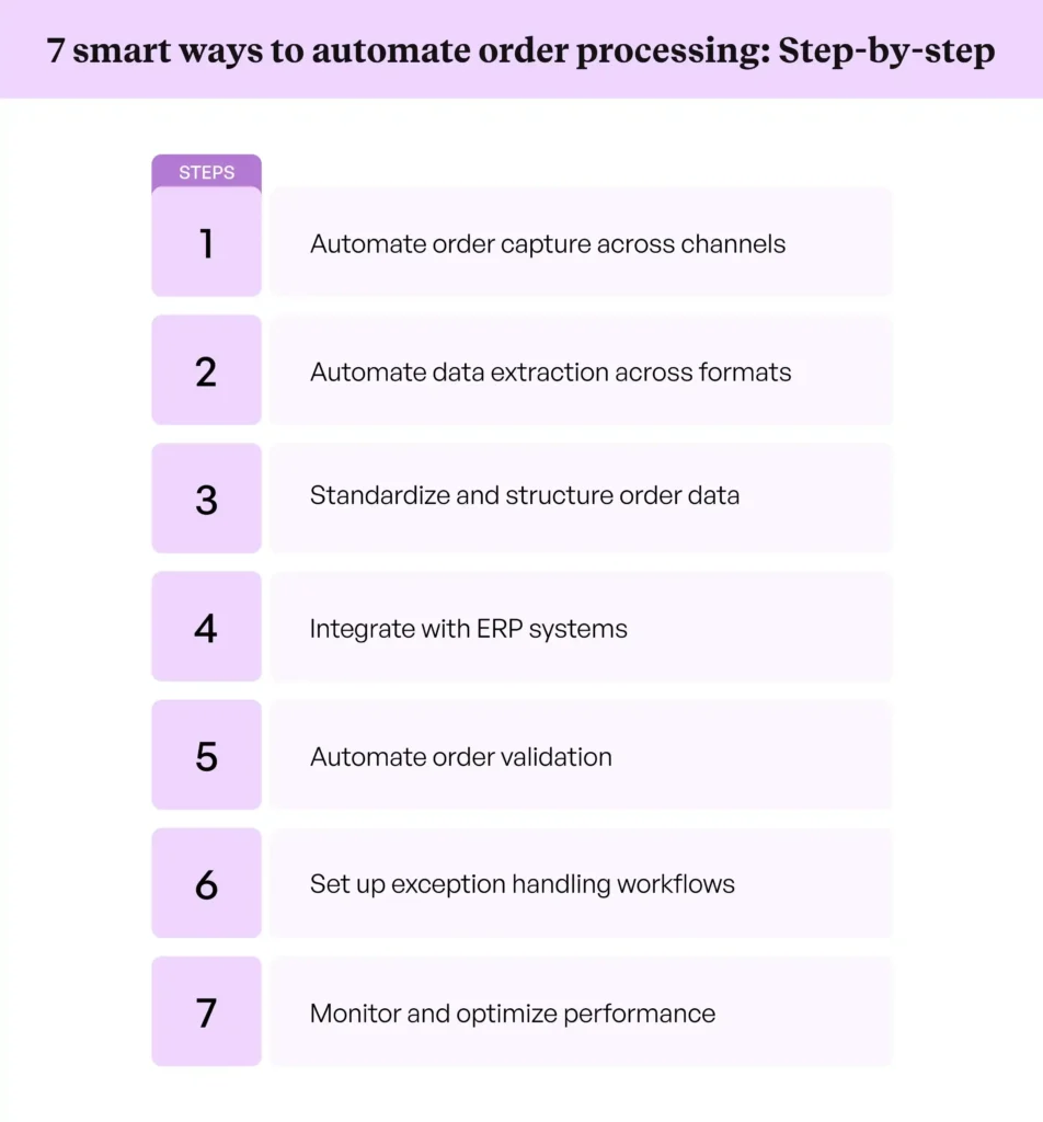 B2B invoice automation