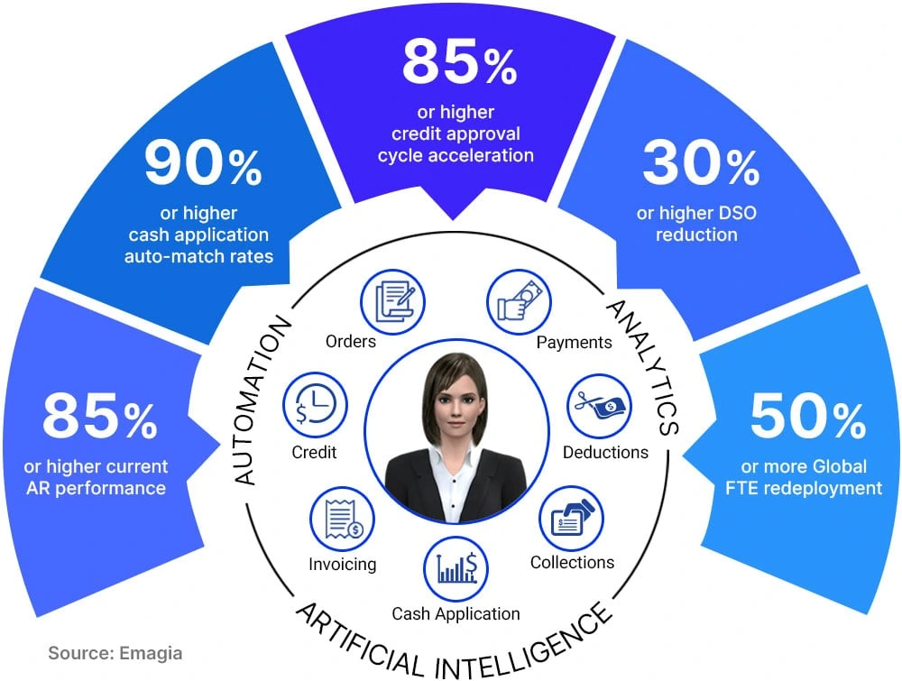 How AI-Driven Automation is Redefining B2B Cash Flow in