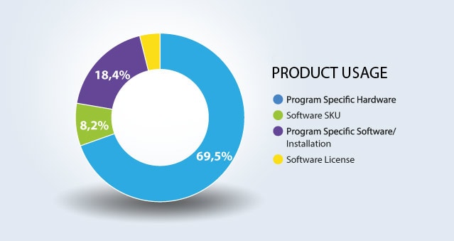 Cloud-Based Billing Platform