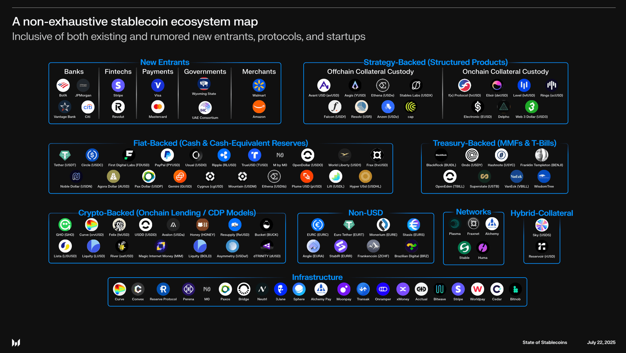Global trade network visualization showing stablecoin flows securing cross-border B2B invoices with blockchain escrow efficiency