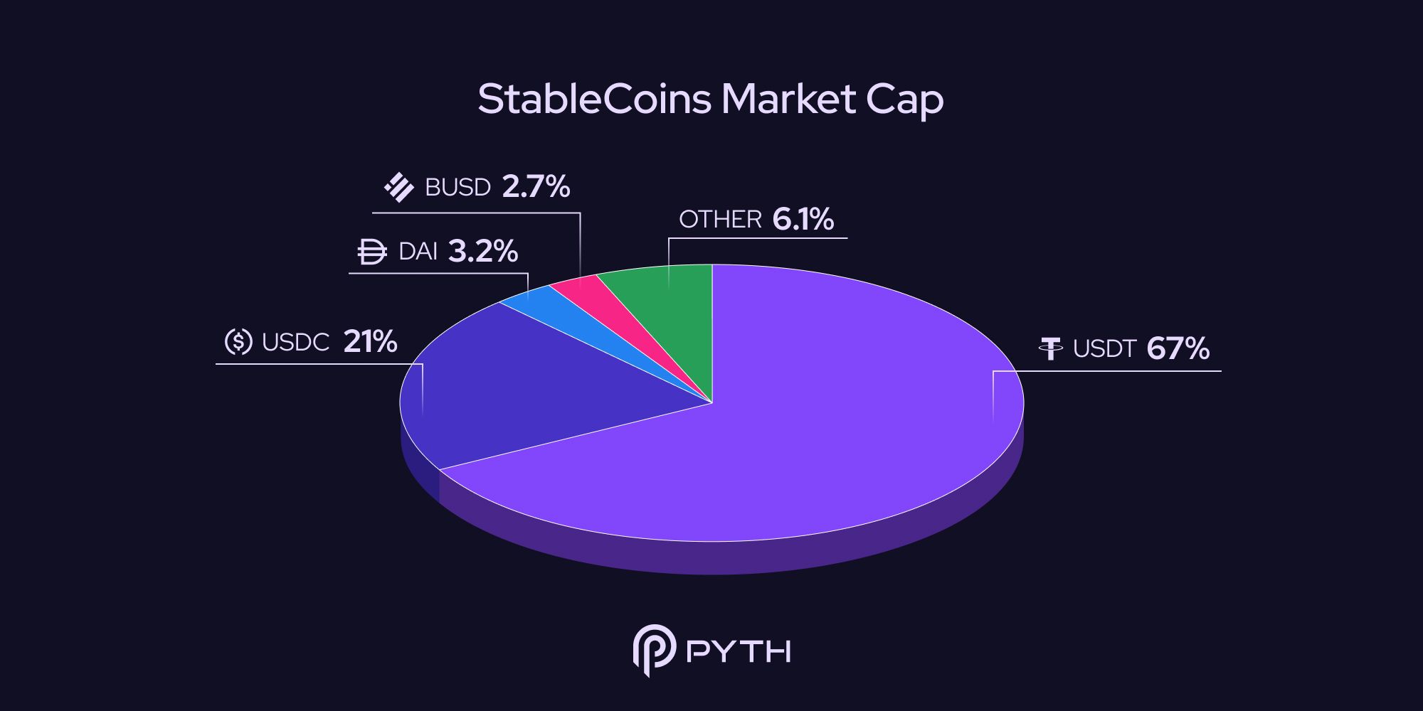 USDT USDC stablecoins dollar peg graph