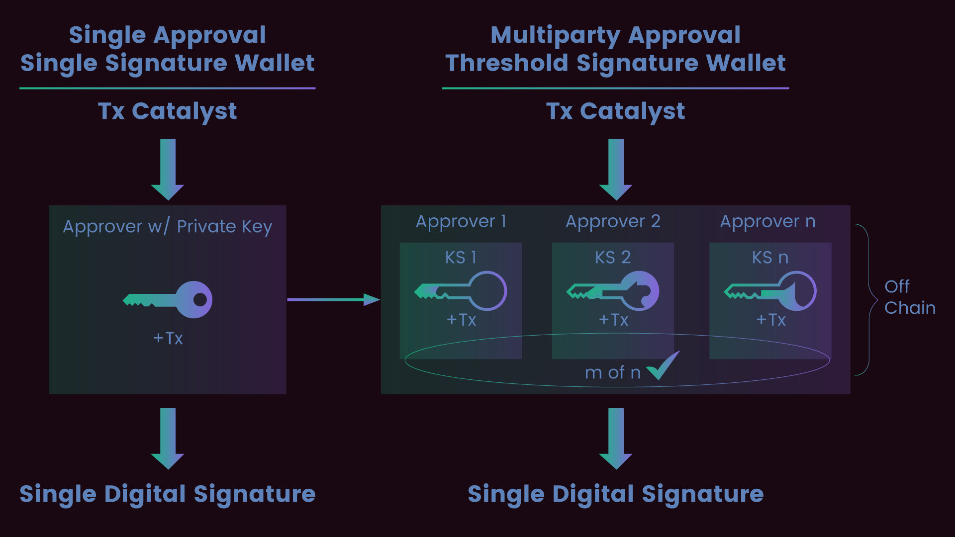 multi-signature wallet security escrow