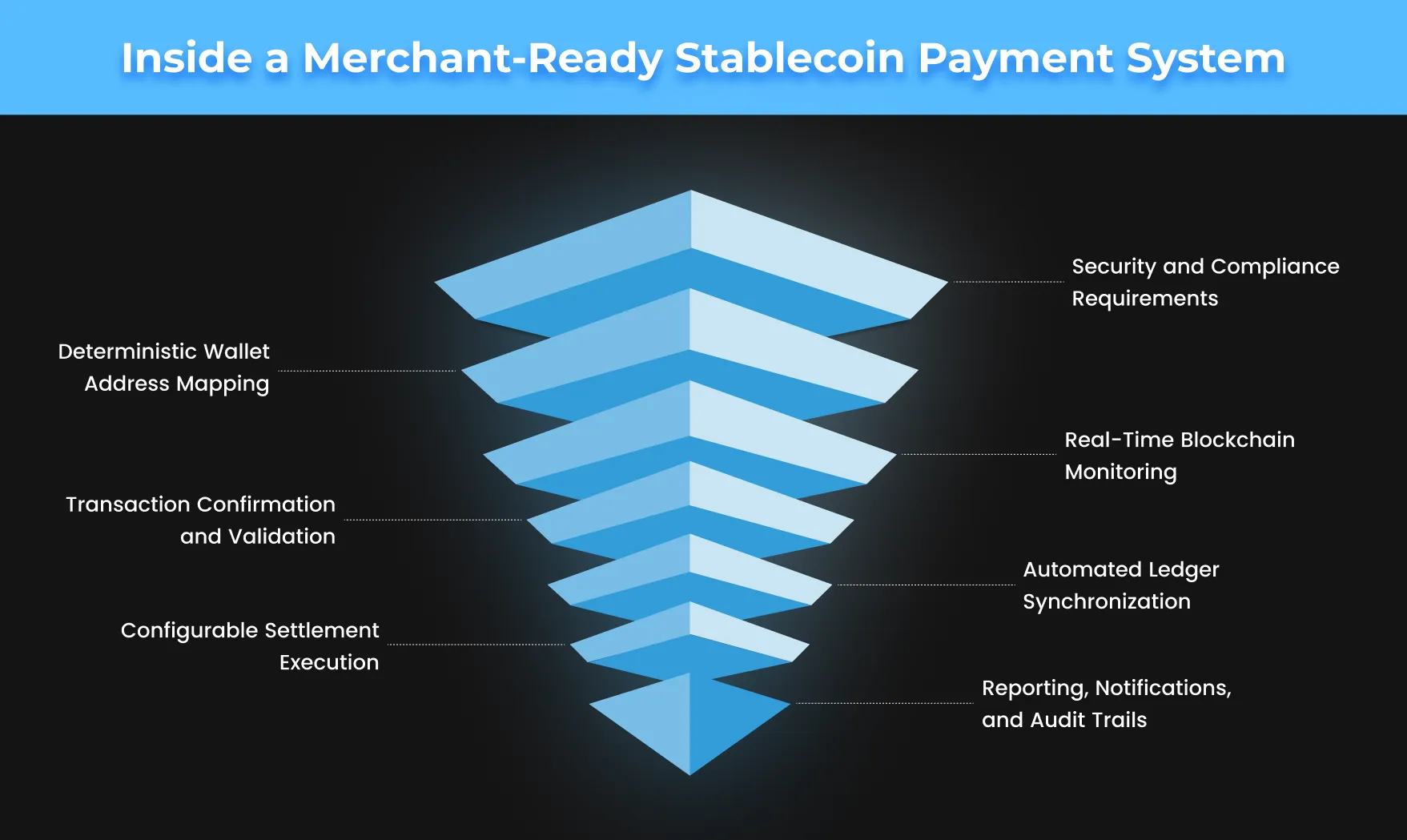 Illustration of multi-signature stablecoin escrow securing cross-border B2B invoice transaction with blockchain security and global trade flow